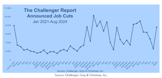 美国8月挑战者企业裁员人数达15年来当月最高，年初至今的招聘人数达到历史最低  第1张