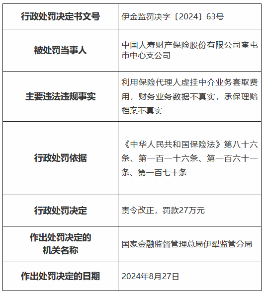 国寿财险奎屯市中心支公司被罚27万元：利用保险代理人虚挂中介业务套取费用等  第1张