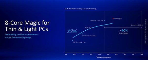 英特尔酷睿Ultra 200V详解：远不止能耗暴降那么简单  第16张