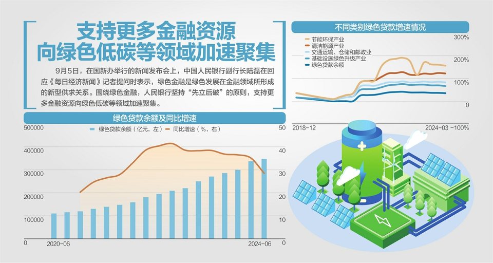 如何支持绿色低碳转型？中国人民银行答每经问：研究扩大碳减排支持工具支持范围  第1张