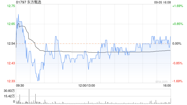 东方甄选9月5日斥资196.98万港元回购15.7万股