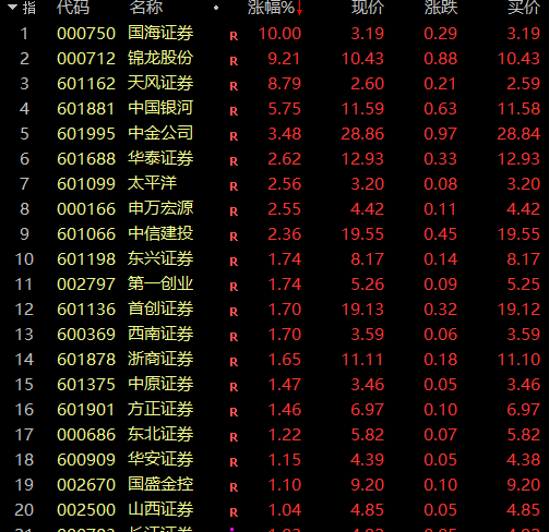 刚刚！A股牛市旗手，集体飘红！超4300股下跌