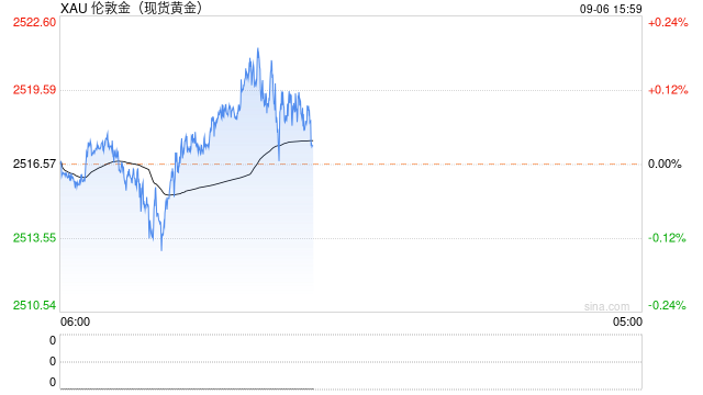 黄金确认激活看涨情景！知名机构：金价有望再大涨近20美元