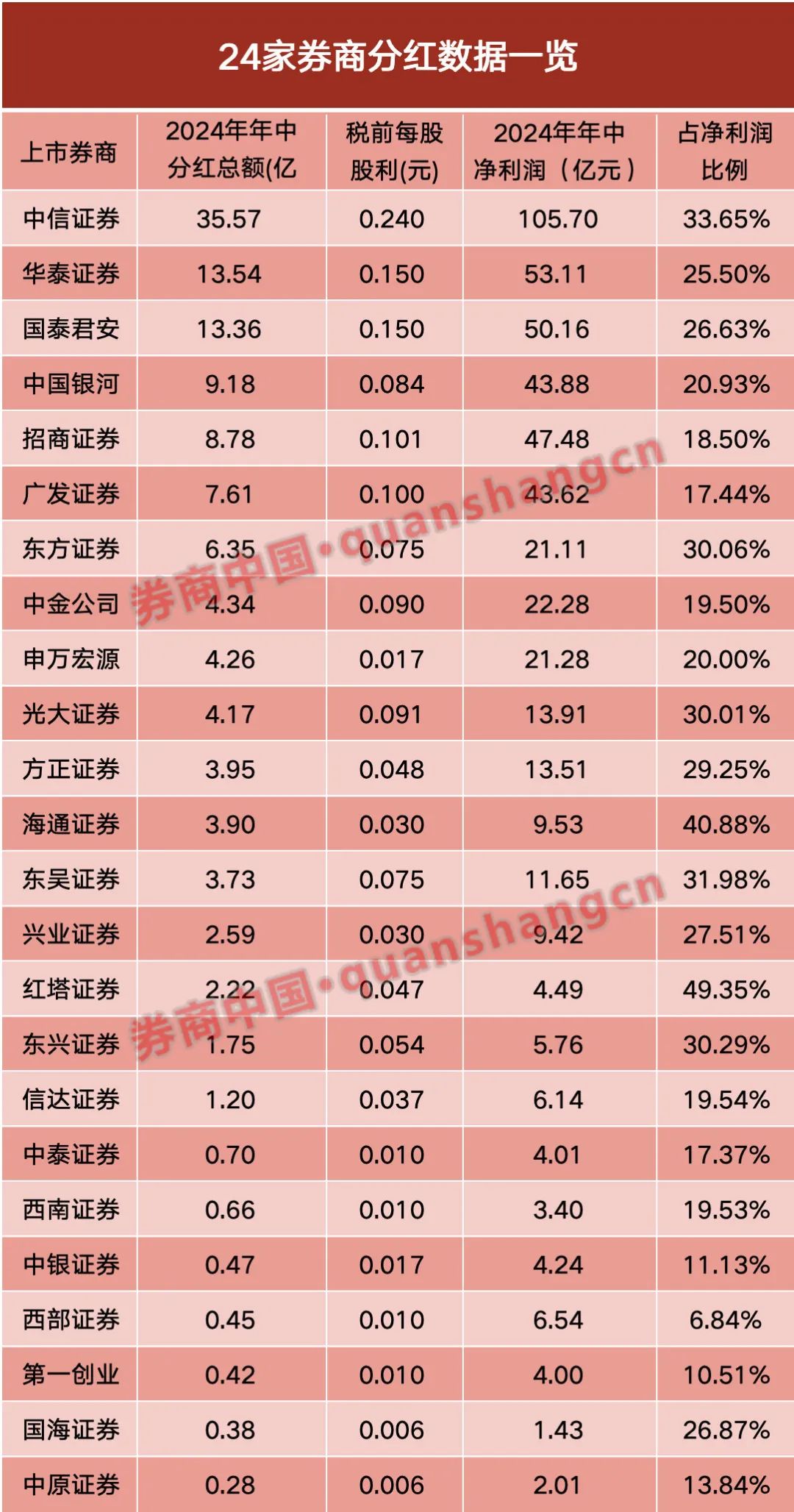 破纪录！24家上市券商年中争相分红，总金额达130亿元  第2张