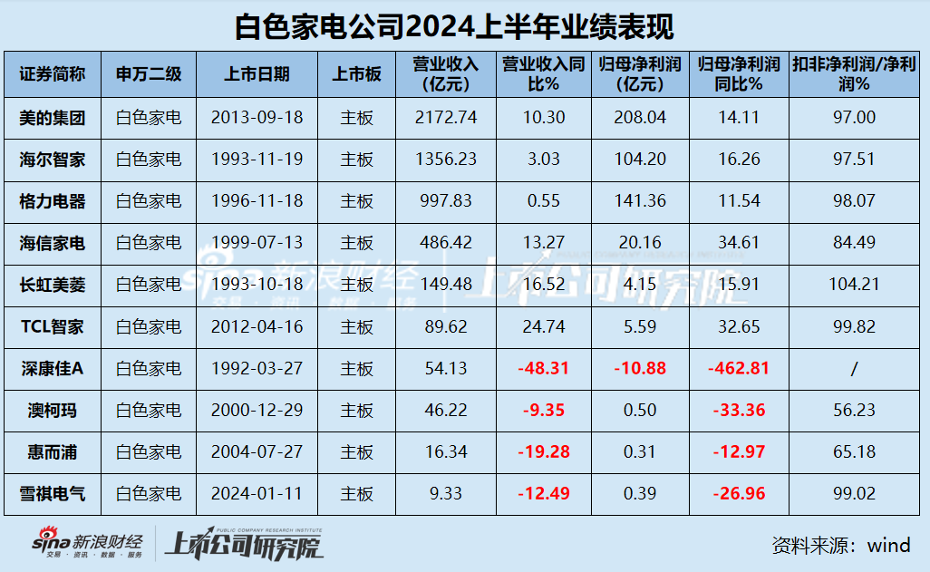 白电中报|白电三巨头利润贡献占比超95% 康佳净利润下滑超400% 海尔、海信销售费用是研发3倍？  第1张