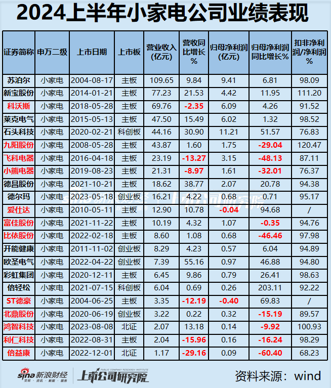 小家电中报|飞科、小熊、倍益康、利仁科技营收净利双双下滑 行业普遍“重营销轻研发”存货周转天数较长  第1张