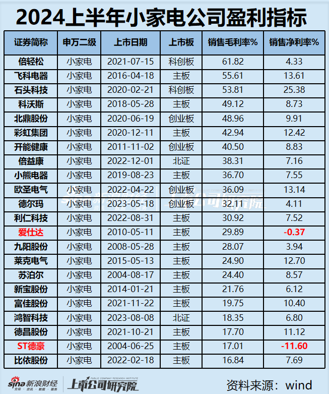 小家电中报|飞科、小熊、倍益康、利仁科技营收净利双双下滑 行业普遍“重营销轻研发”存货周转天数较长  第2张