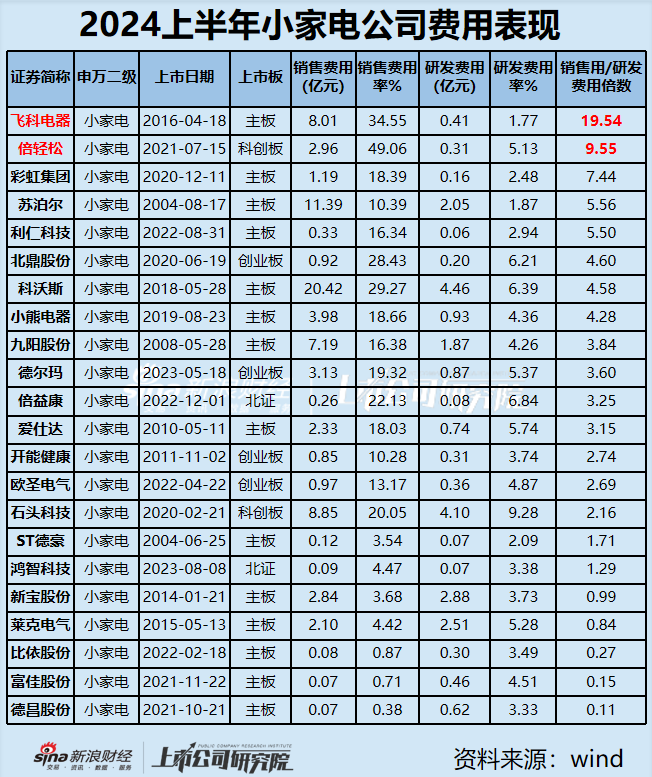 小家电中报|飞科、小熊、倍益康、利仁科技营收净利双双下滑 行业普遍“重营销轻研发”存货周转天数较长  第3张