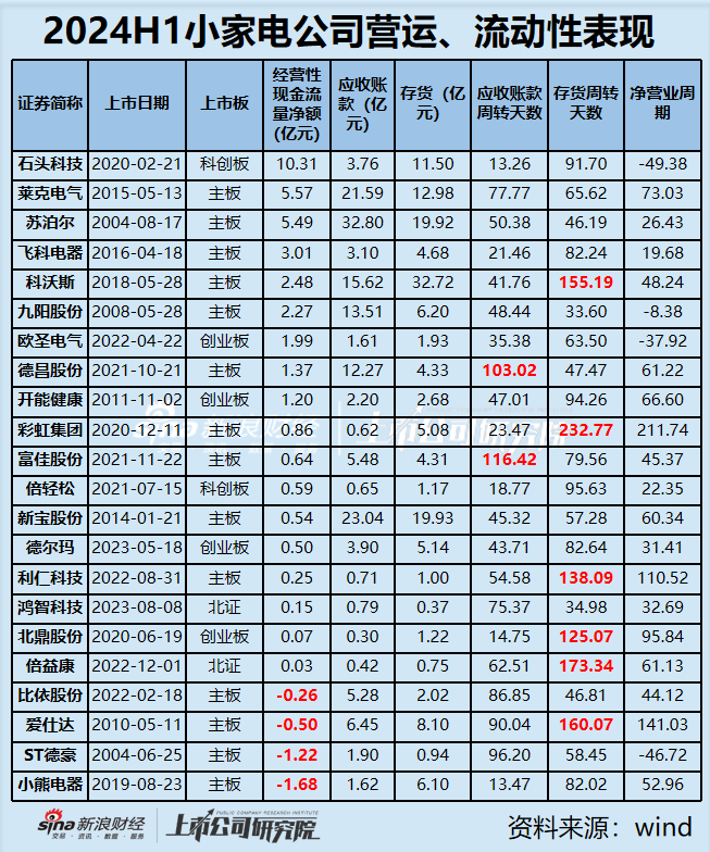 小家电中报|飞科、小熊、倍益康、利仁科技营收净利双双下滑 行业普遍“重营销轻研发”存货周转天数较长