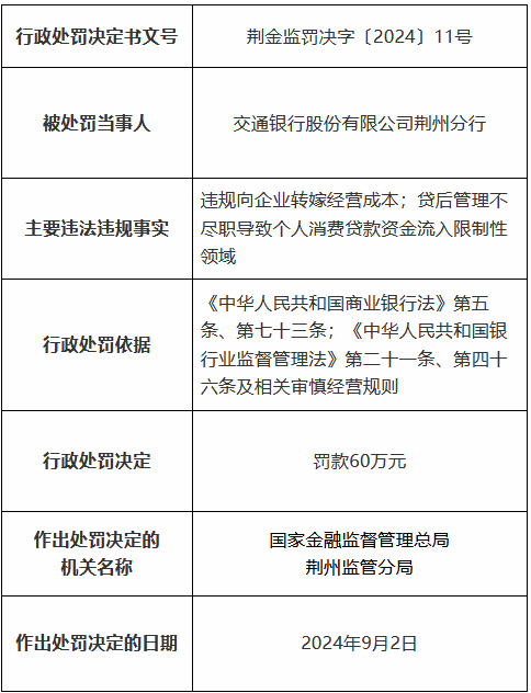 交通银行荆州分行被罚60万元：违规向企业转嫁经营成本 贷后管理不尽职导致个人消费贷款资金流入限制性领域  第1张