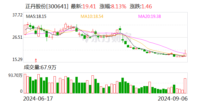 正丹股份拟投资不超8000万美元 在马来西亚建设生产基地  第1张