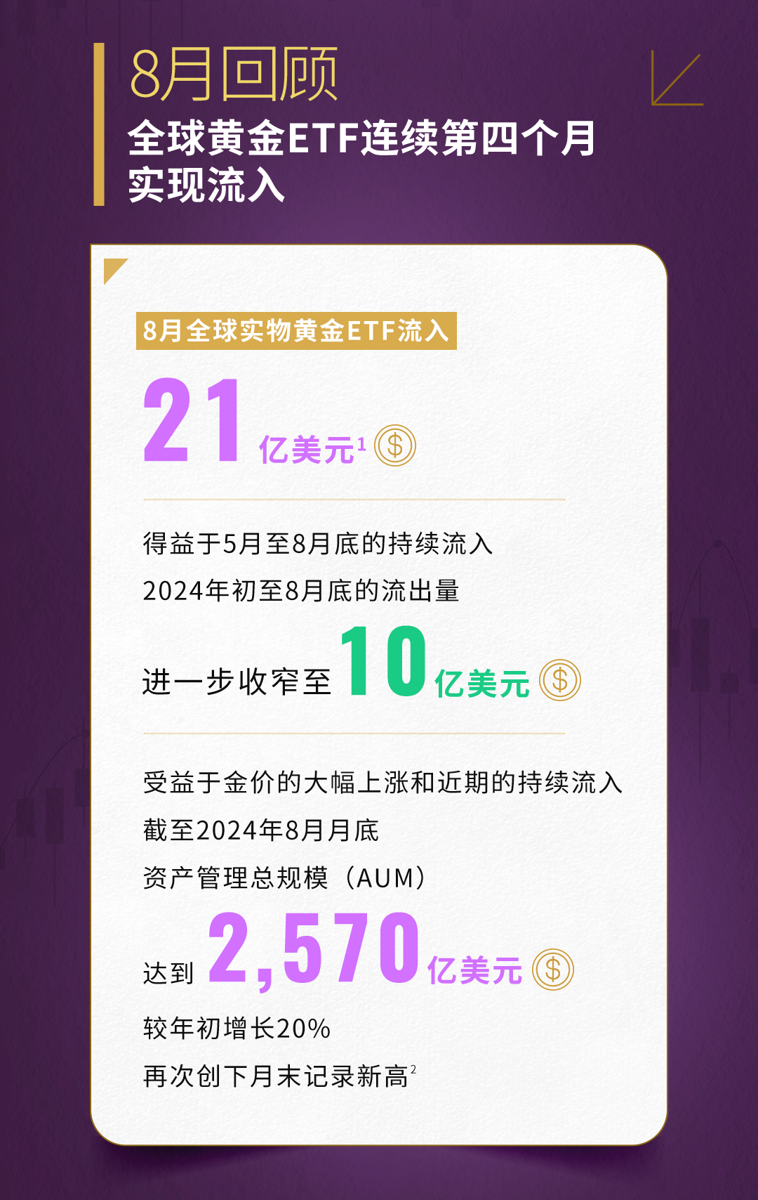 世界黄金协会：8月全球实物黄金ETF流入21亿美元 连续第四个月实现流入  第1张