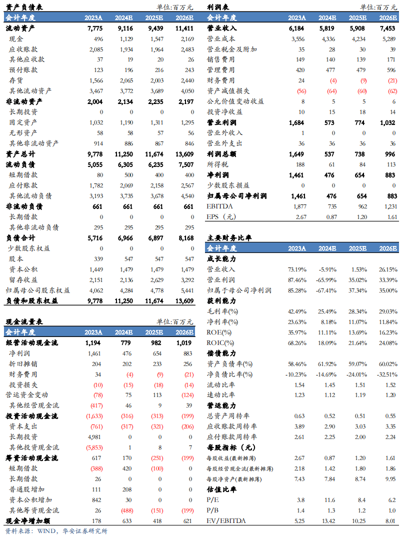 【华安机械】公司点评 |高测股份：2024H1公司业绩承压，韧性显现，静待盈利修复