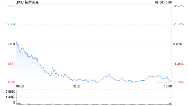 午盘：美股走低科技股领跌 纳指下跌2.5%