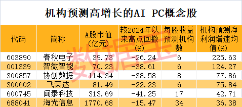 AI PC迎来爆发式增长，多家巨头争相入局，A股公司深度参与！机构扎堆重仓这些概念股