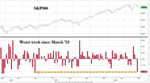 美股大跌、风险资产大跌！8月重演？这次或许更糟