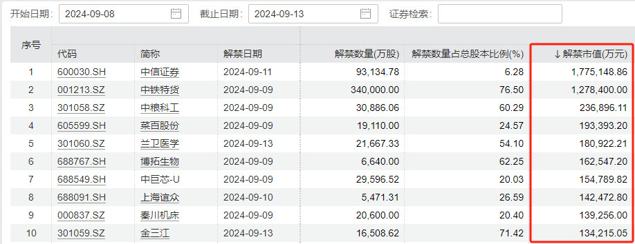 下周A股解禁规模激增近两倍！中信证券领衔 解禁超170亿