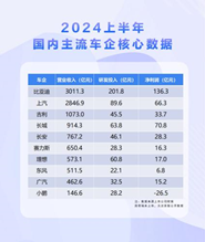 半年202亿研发投入：比亚迪高速发展的秘密武器