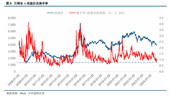 中信建投策略：底部条件具备，三条线伺机布局  第4张