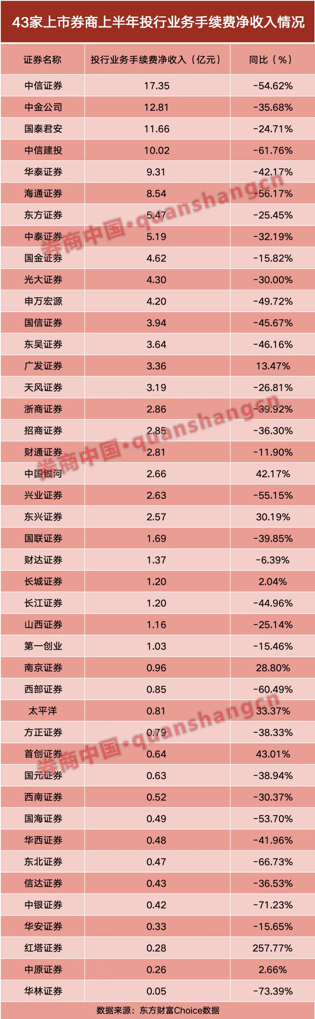 前十强座次重排、17家净收入为负数！上半年上市券商投行业务盘点  第1张