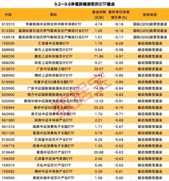 汽车零部件ETF领涨两市，多只宽基ETF净值持续下跌