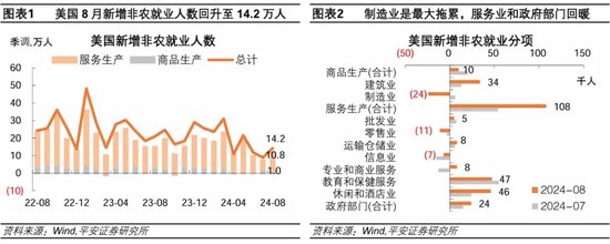 就业市场进一步走弱——美国2024年8月就业数据解读