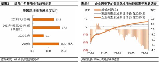 就业市场进一步走弱——美国2024年8月就业数据解读  第3张