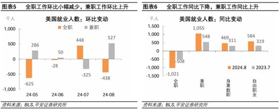 就业市场进一步走弱——美国2024年8月就业数据解读