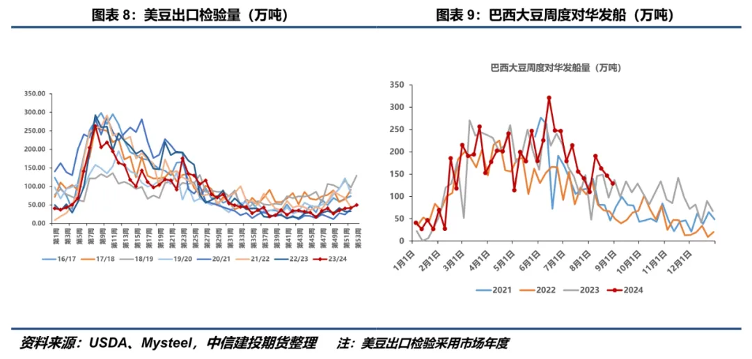 利多因素交织！ 豆系市场整体偏强运行  第9张