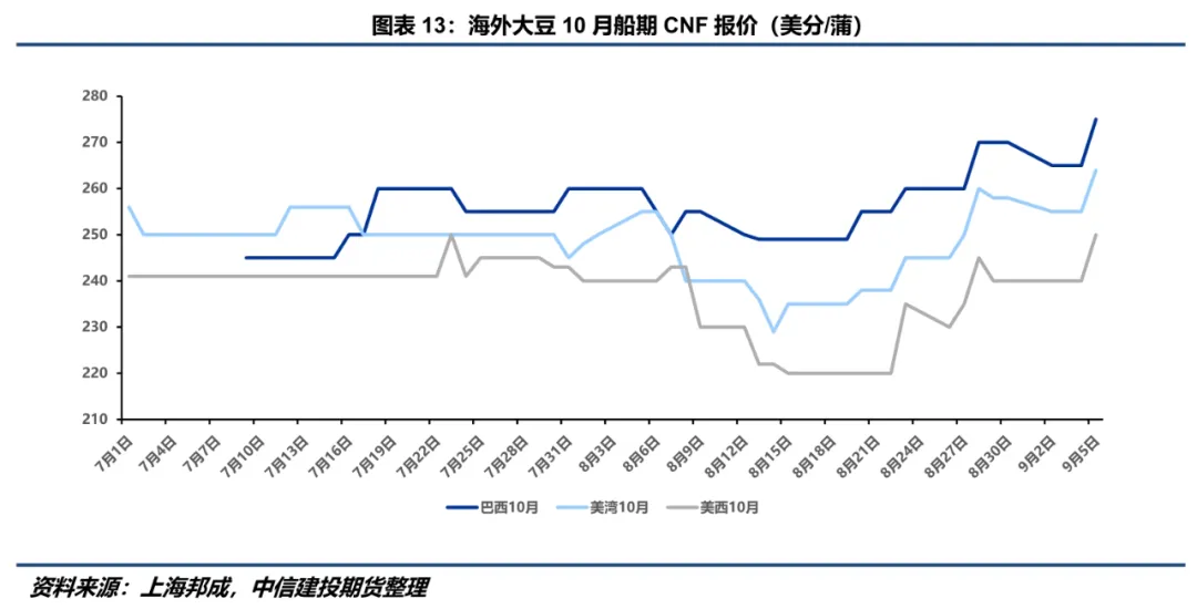 利多因素交织！ 豆系市场整体偏强运行  第12张