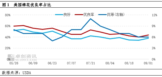 卓创资讯：产量预期下滑 外盘美棉价格反弹