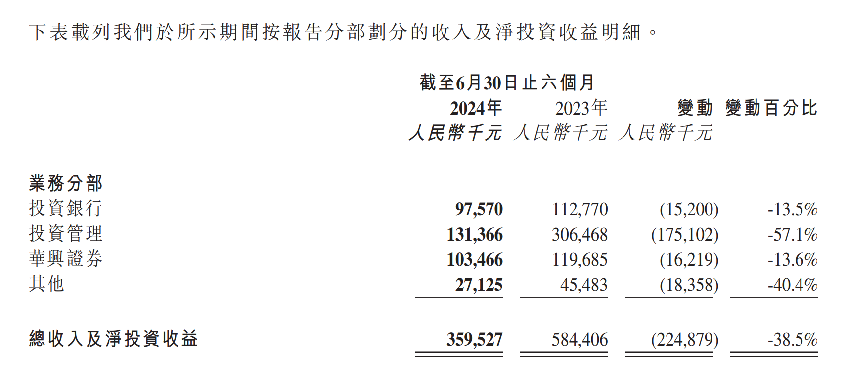 停牌近一年半！华兴资本复牌重挫 市值缩水逾20亿港元  第5张