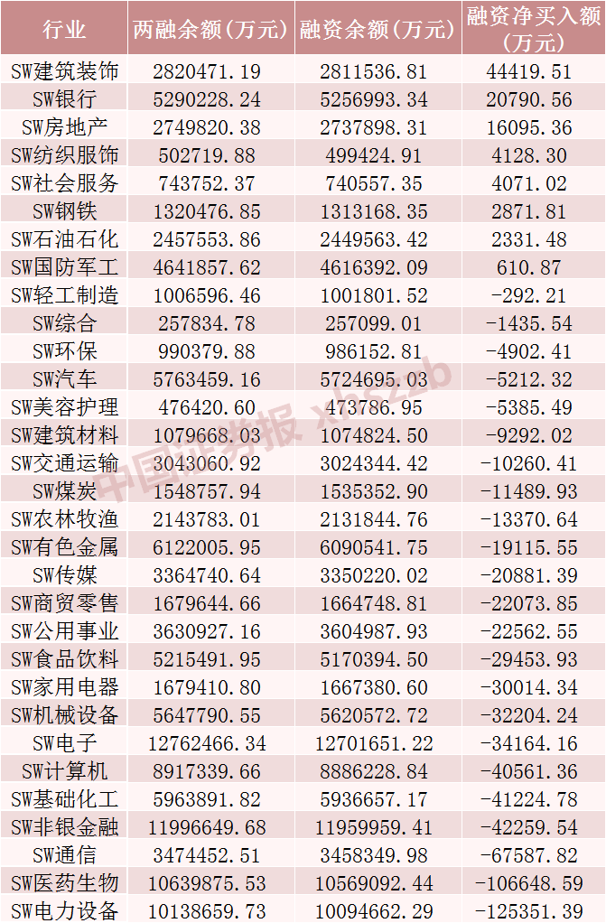 融券规模仅106亿元！融资客加仓这一行业超4亿元  第1张