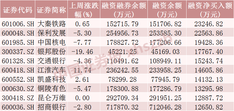 融券规模仅106亿元！融资客加仓这一行业超4亿元  第2张