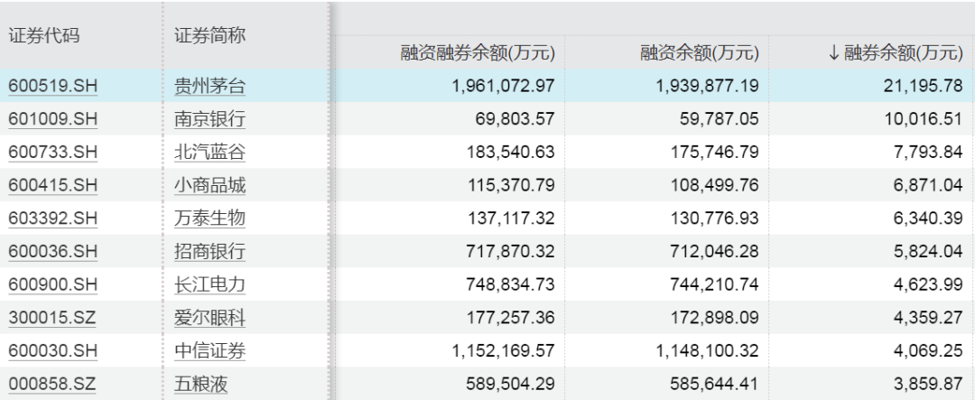 融券规模仅106亿元！融资客加仓这一行业超4亿元  第5张