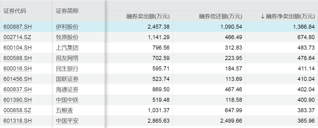 融券规模仅106亿元！融资客加仓这一行业超4亿元