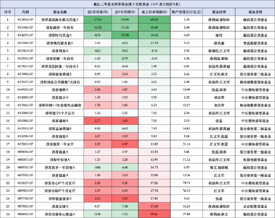 淳厚时代优选A成立以来回报为负34.58% 二季度加仓贵州茅台、青岛啤酒