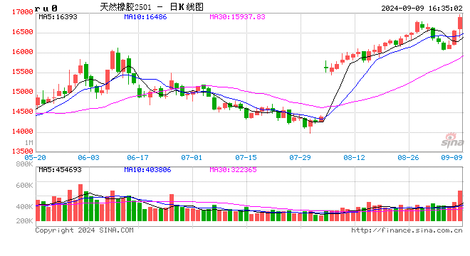 光大期货0909热点追踪：摩羯走后，橡胶还能这么强吗？  第2张