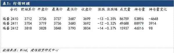 【建信聚焦】鸡蛋：饲料成本下跌，远月合约偏弱  第3张