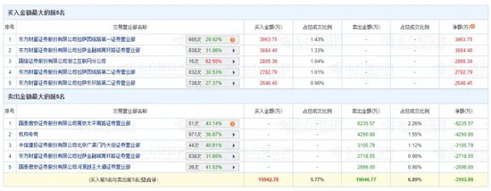 闪崩！天地板！多只“牛股”异动，背后都有谁？“拉萨天团”疯狂出手