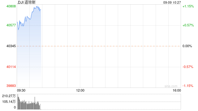 早盘：美股继续上扬 道指上涨逾300点  第1张