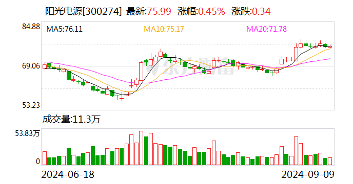 山西证券给予阳光电源买入评级，Q2业绩亮眼，光储业务毛利率双提升  第1张