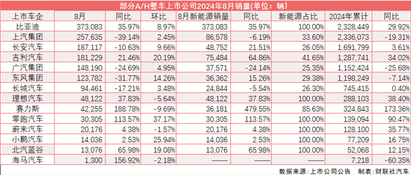 8月新能源渗透率再破50%！乘联会：调高全年销量预期  第1张