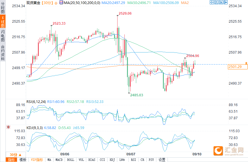 金价逼近2500美元关口！CPI和PPI将成美联储降息幅度“双保险”？