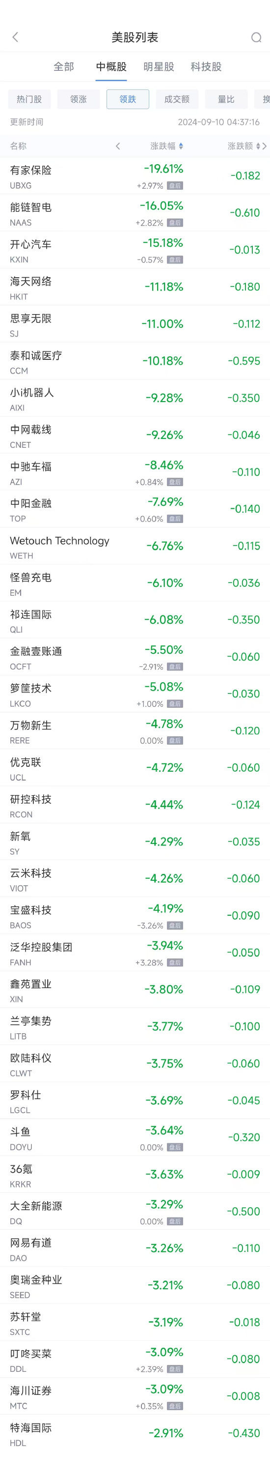 周一热门中概股涨跌不一 台积电涨3.8%，蔚来涨11%