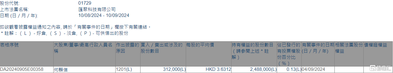 汇聚科技(01729.HK)遭独立非执行董事何显信减持31.2万股  第1张