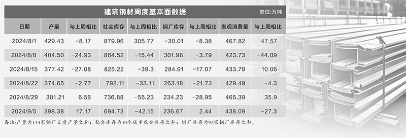 “金九银十”钢价待回暖 生产企业亏损面或缩窄  第1张