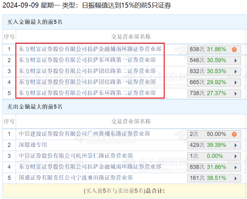 最牛"妖股"熄火！"拉萨天团"集体闯入，知名游资却在"散货"  第1张