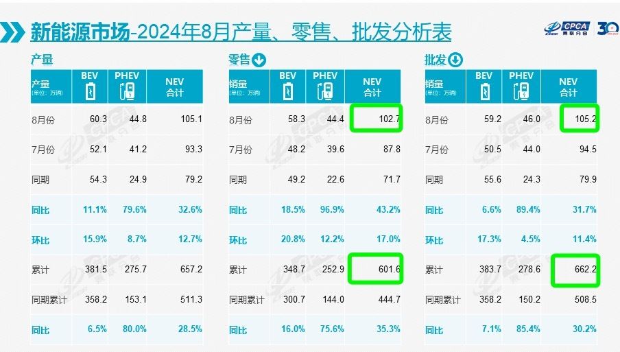 8月新能源乘用车渗透率再超50% 崔东树：2025年新能源乘用车市场份额将超燃油车