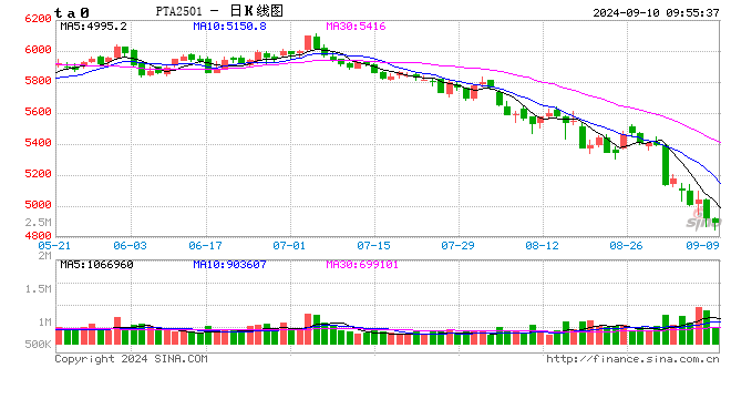 PTA-需求疲软成本主导，四季度PTA难言乐观  第2张